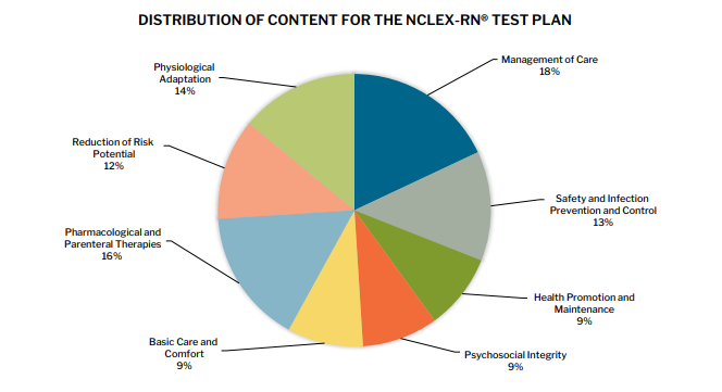 Understanding the 2026 NCLEX-RN® Test Plan: A Complete Guide for Nursing Students