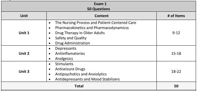 Pharmacology Exam 1 Questions and Answers: What Nursing Students Need to Know to Succeed